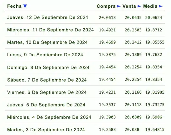 Listado de cotización de la última semana y previsión para mañana que proporciona eldolar.info