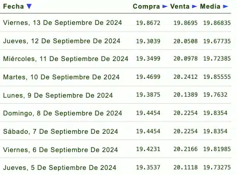 Listado de cotización de la última semana y previsión para mañana que proporciona eldolar.info