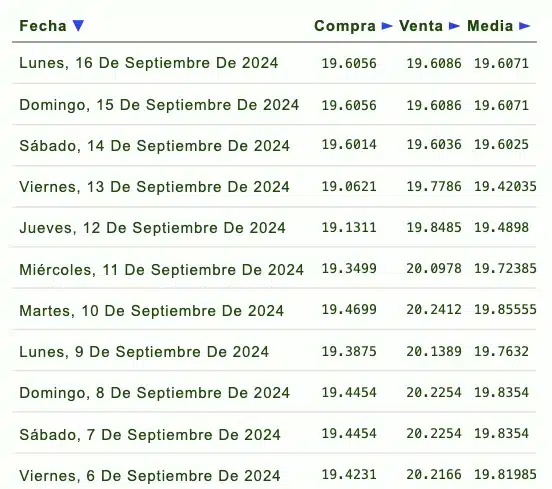 Listado de cotización de la última semana y previsión para mañana que proporciona eldolar.info