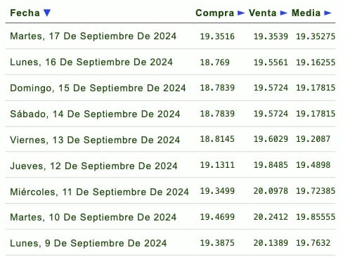Listado de cotización de la última semana y previsión para mañana que proporciona eldolar.info