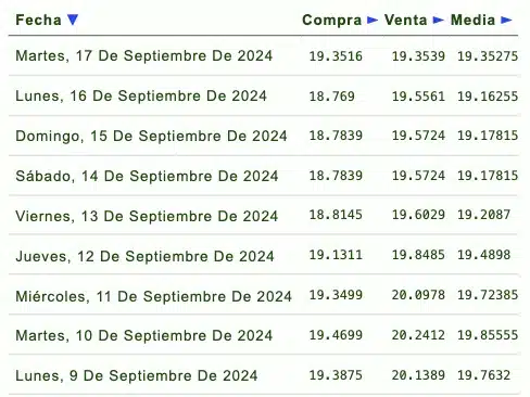 Listado de cotización de la última semana y previsión para mañana que proporciona eldolar.info