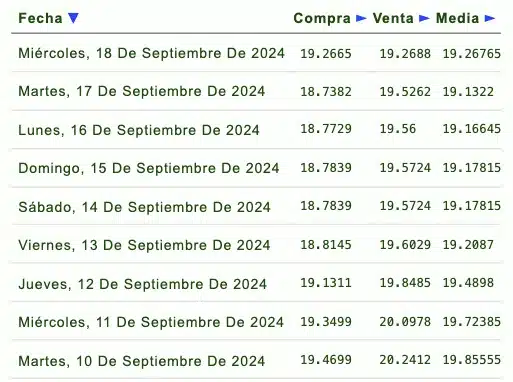 Listado de cotización de la última semana y previsión para mañana que proporciona eldolar.info