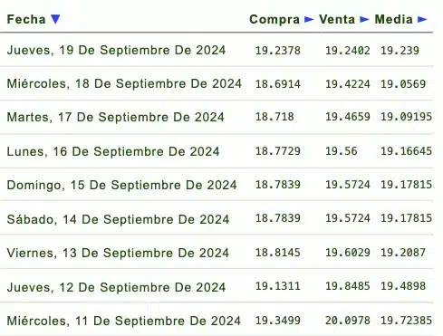 Listado de cotización de la última semana y previsión para mañana que proporciona eldolar.info