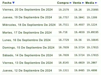 Listado de cotización de la última semana y previsión para mañana que proporciona eldolar.info