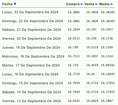 Listado de cotización de la última semana y previsión para mañana que proporciona eldolar.info