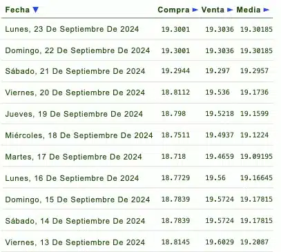 Listado de cotización de la última semana y previsión para mañana que proporciona eldolar.info