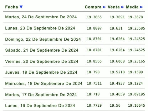 Listado de cotización de la última semana y previsión para mañana que proporciona eldolar.info