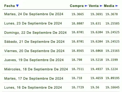 Listado de cotización de la última semana y previsión para mañana que proporciona eldolar.info