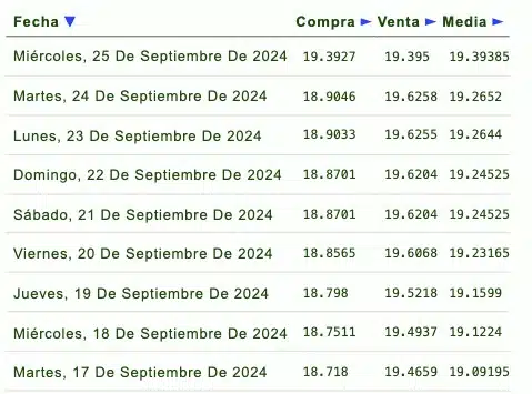 Listado de cotización de la última semana y previsión para mañana que proporciona eldolar.info