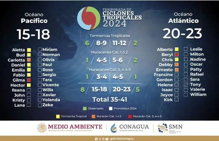 Pronóstico de ciclones tropicales para la temporada 2024. SMN