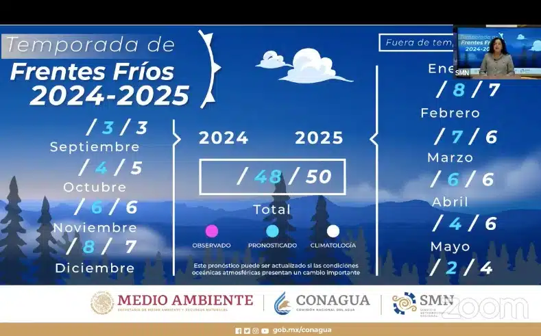 Pronóstico de frentes fríos por mes. SMN