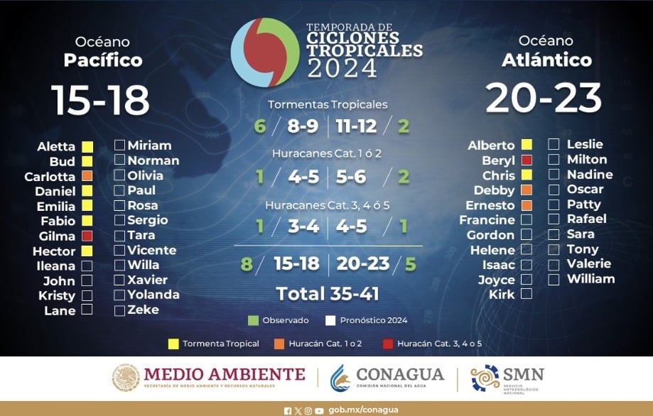 Pronóstico de sistemas ciclónicos para la temporada 2024.Los marcados con colores ya se registraron.