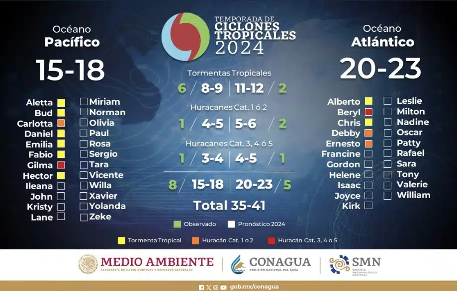 Pronóstico de sistemas ciclónicos para la temporada 2024.Los marcados con colores ya se registraron. 