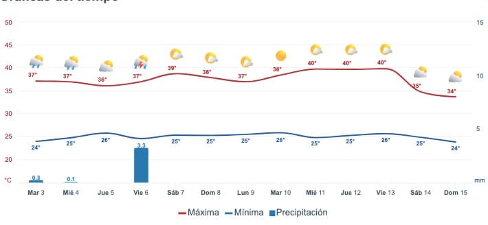 Pronóstico del clima extendido para Sinaloa Meteored.mx