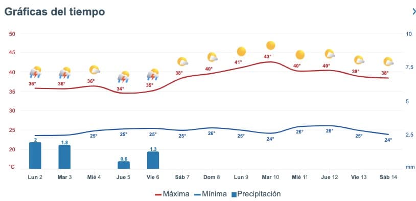 Pronóstico del clima extendido para Sinaloa. Meteored.mx