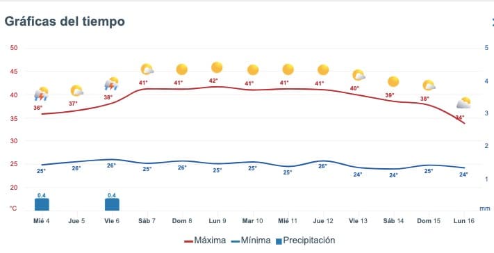 Pronóstico del clima extendido para Sinaloa. 