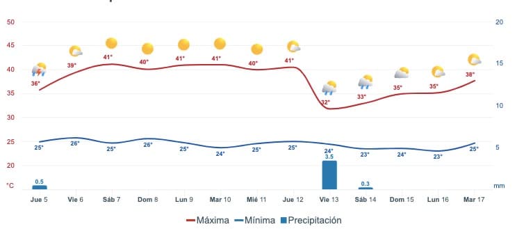 Pronóstico del clima extendido para Sinaloa. Meteored.mx
