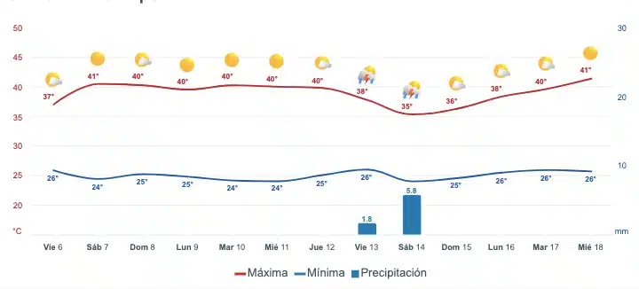 Pronóstico del clima extendido para Sinaloa. Meteored.mx