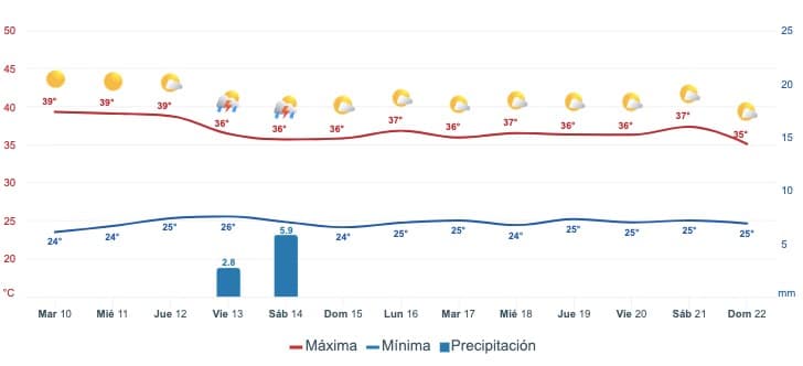 Pronóstico del clima extendido para Sinaloa. Meteored.mx