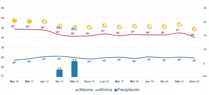 Pronóstico del clima extendido para Sinaloa. Meteored.mx