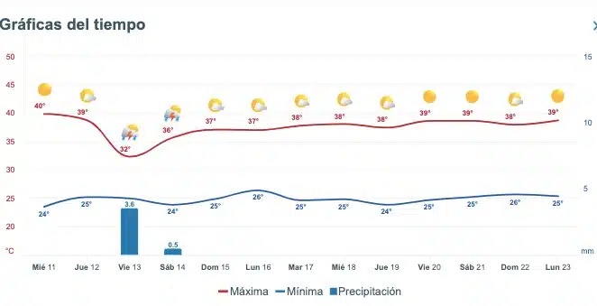 Pronóstico del clima extendido para Sinaloa. Meteored.mx