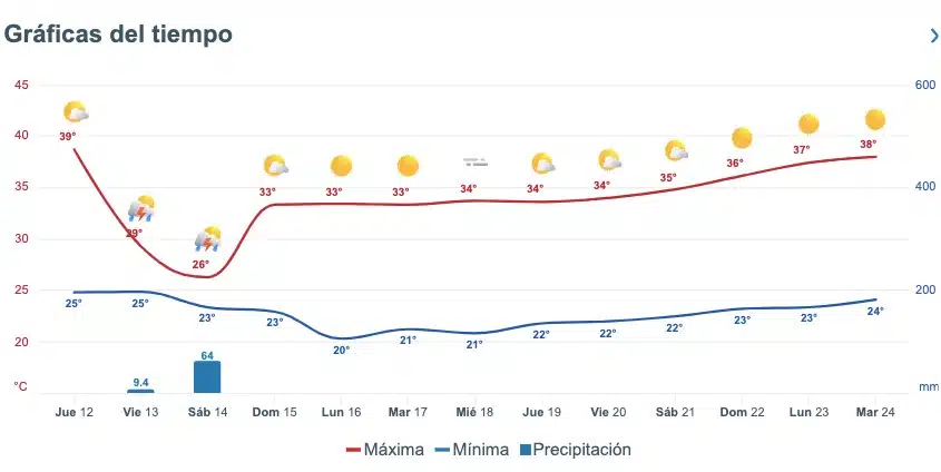 Pronóstico del clima extendido para Sinaloa. Meteored.mx