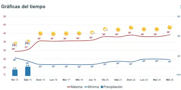 Pronóstico del clima extendido para Sinaloa. Meteored.mx