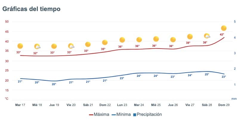 Pronóstico del clima extendido para Sinaloa. Meteored.mx