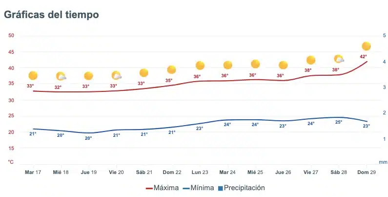 Pronóstico del clima extendido para Sinaloa. Meteored.mx