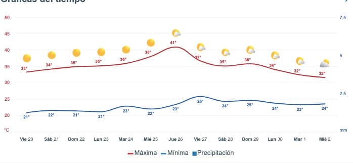 Pronóstico del clima extendido para Sinaloa. 