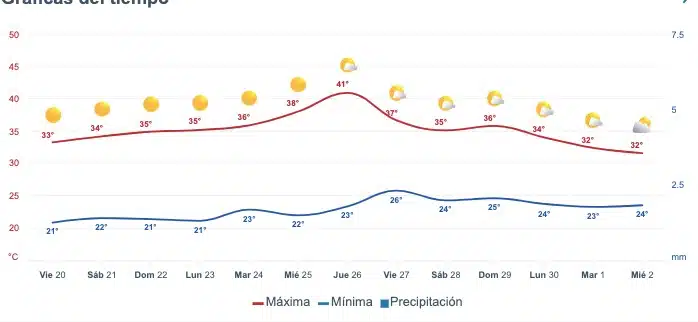 Pronóstico del clima extendido para Sinaloa. 