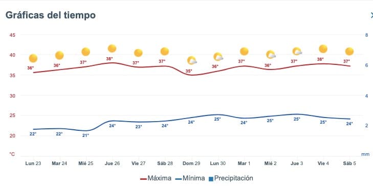 Pronóstico del clima extendido para Sinaloa. Meteored.mx