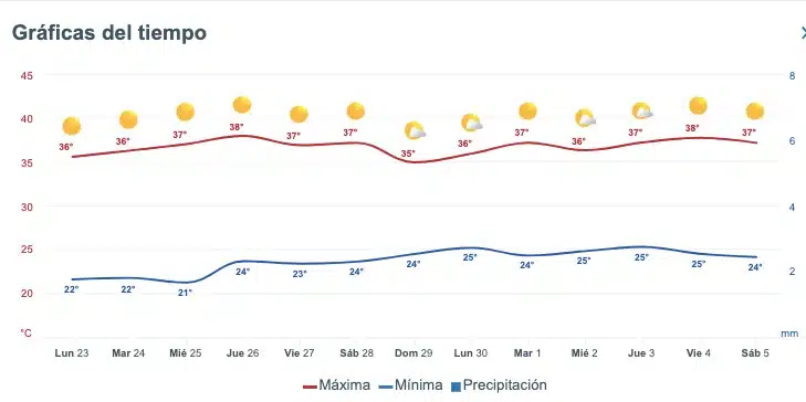 Pronóstico del clima extendido para Sinaloa. Meteored.mx