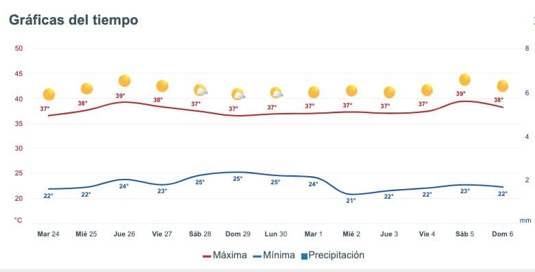 Pronóstico del clima extendido para Sinaloa.