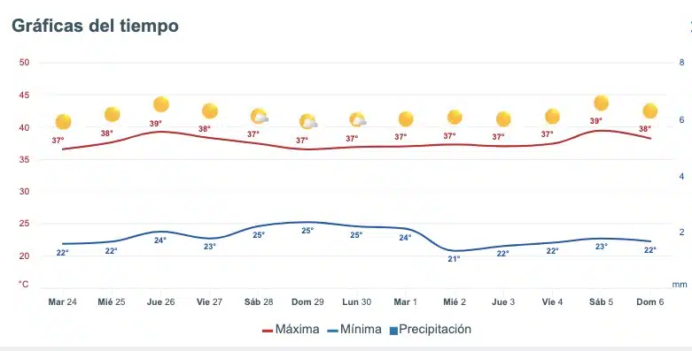 Pronóstico del clima extendido para Sinaloa. 