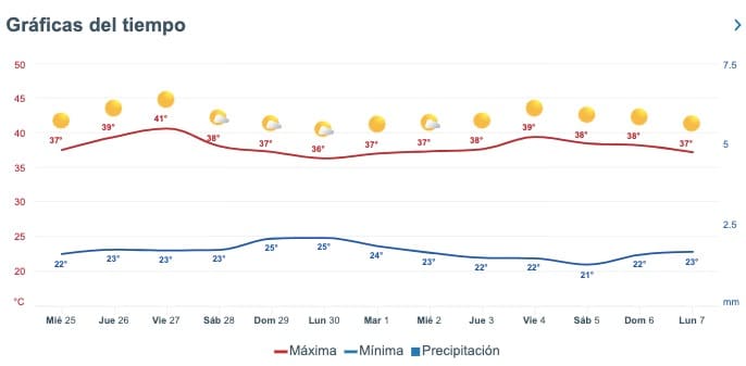 Pronóstico del clima extendido para Sinaloa. Meteored.mx