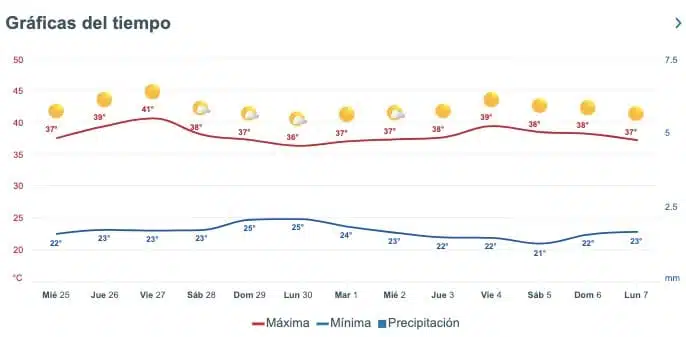 Pronóstico del clima extendido para Sinaloa. Meteored.mx