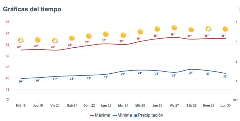 Pronóstico del clima extendido para el estado de Sinaloa. Meteored.mx