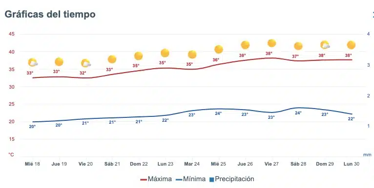 Pronóstico del clima extendido para el estado de Sinaloa. Meteored.mx