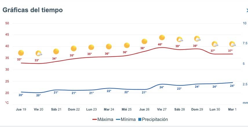 Pronóstico del clima extendido para el estado de Sinaloa. Meteored.mx (2)