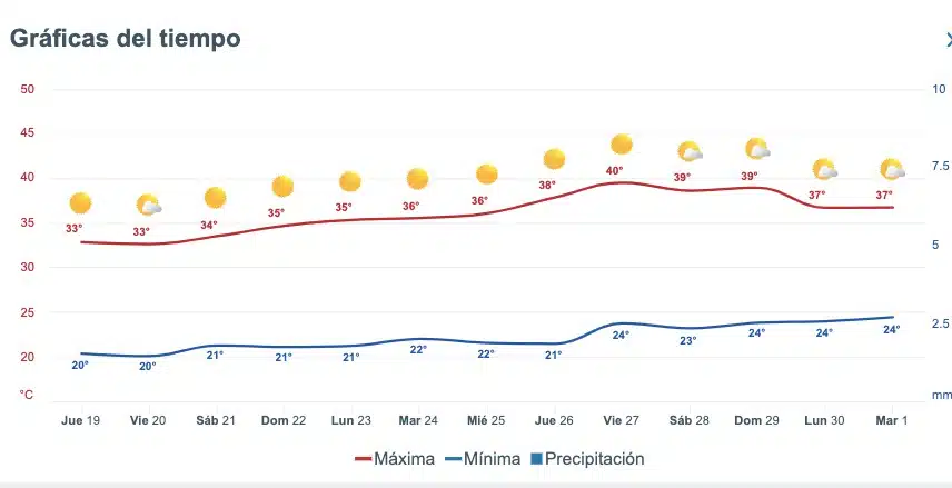 Pronóstico del clima extendido para el estado de Sinaloa. Meteored.mx (2)