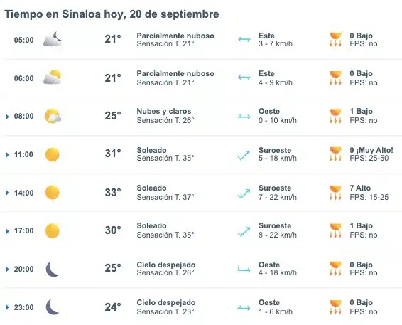 Pronóstico del clima para Sinaloa hoy viernes 20 de septiembre de 2024. Meteored.mx