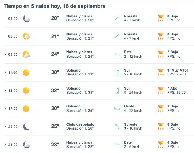 Pronóstico del clima para hoy lunes 16 de septiembre en Sinaloa, Meteored.mx