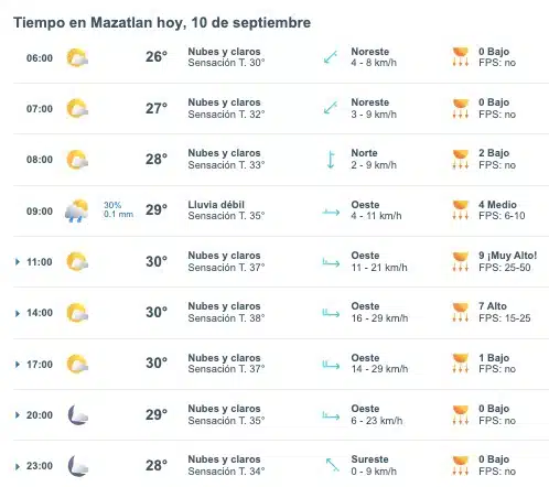 Pronóstico del clima para hoy martes 10 de septiembre en Mazatlán. 