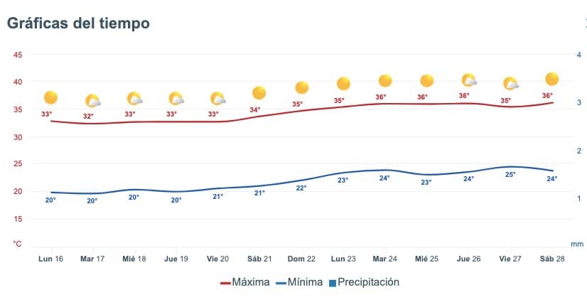 Pronóstico del clima para los siguientes días en Sinaloa Meteored.mx