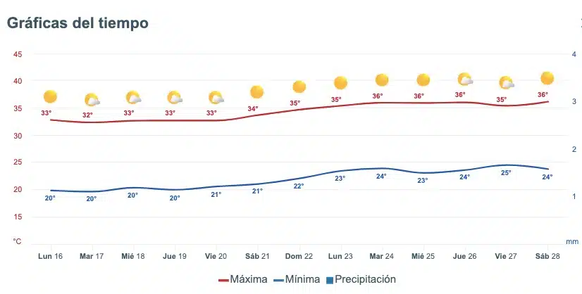 Pronóstico del clima para los siguientes días en Sinaloa Meteored.mx