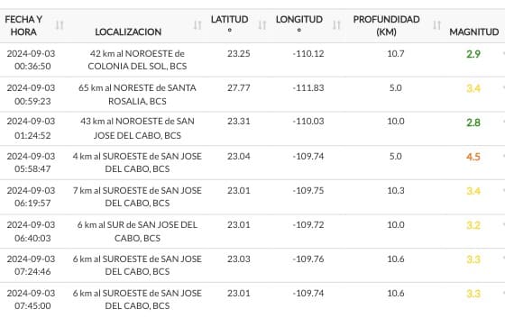 Reporte de sismos en las últimas horas en Baja California Sur, seis de ellos en Los Cabos. SSN.