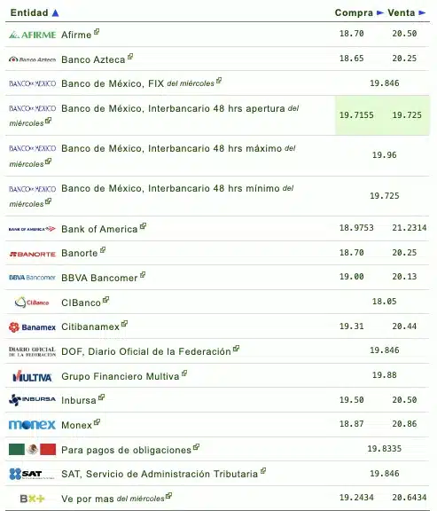 Si quieres saber qué banco o financiera te da más o menos pesos por dólar, checa la siguiente tabla que proporciona eldolar.info