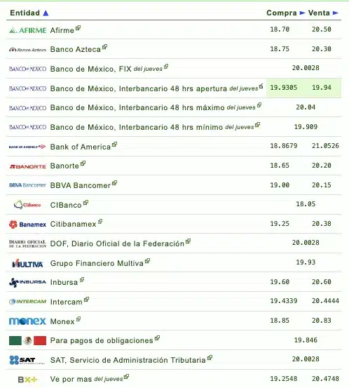 Si quieres saber qué banco o financiera te da más o menos pesos por dólar, checa la siguiente tabla que proporciona eldolar.info