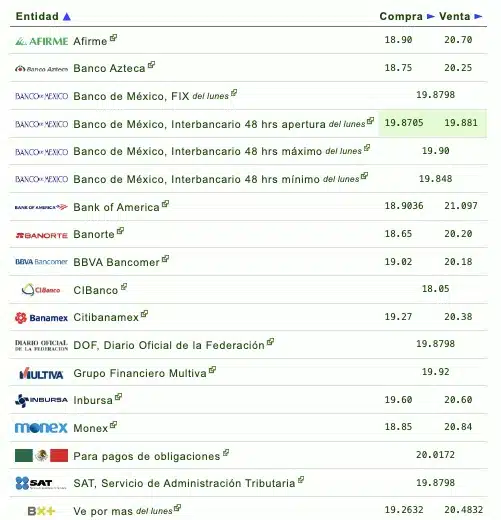 Si quieres saber qué banco o financiera te da más o menos pesos por dólar, checa la siguiente tabla que proporciona eldolar.info